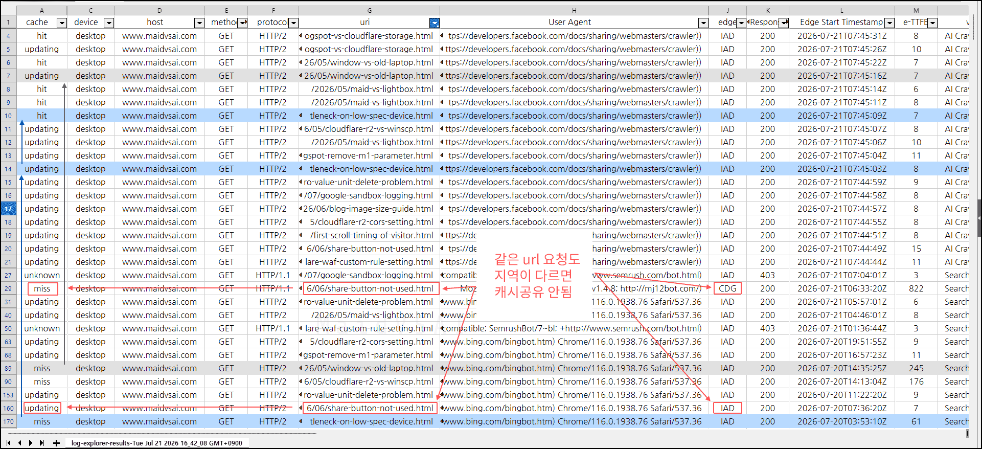 클라우드플레어 에지 캐시 miss, hit, updating 흐름과 지역별 캐시 공유 상황.