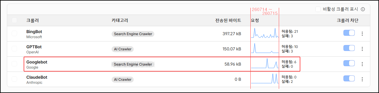 24시간 동안의 구글 봇 방문 기록. 실패 없음.