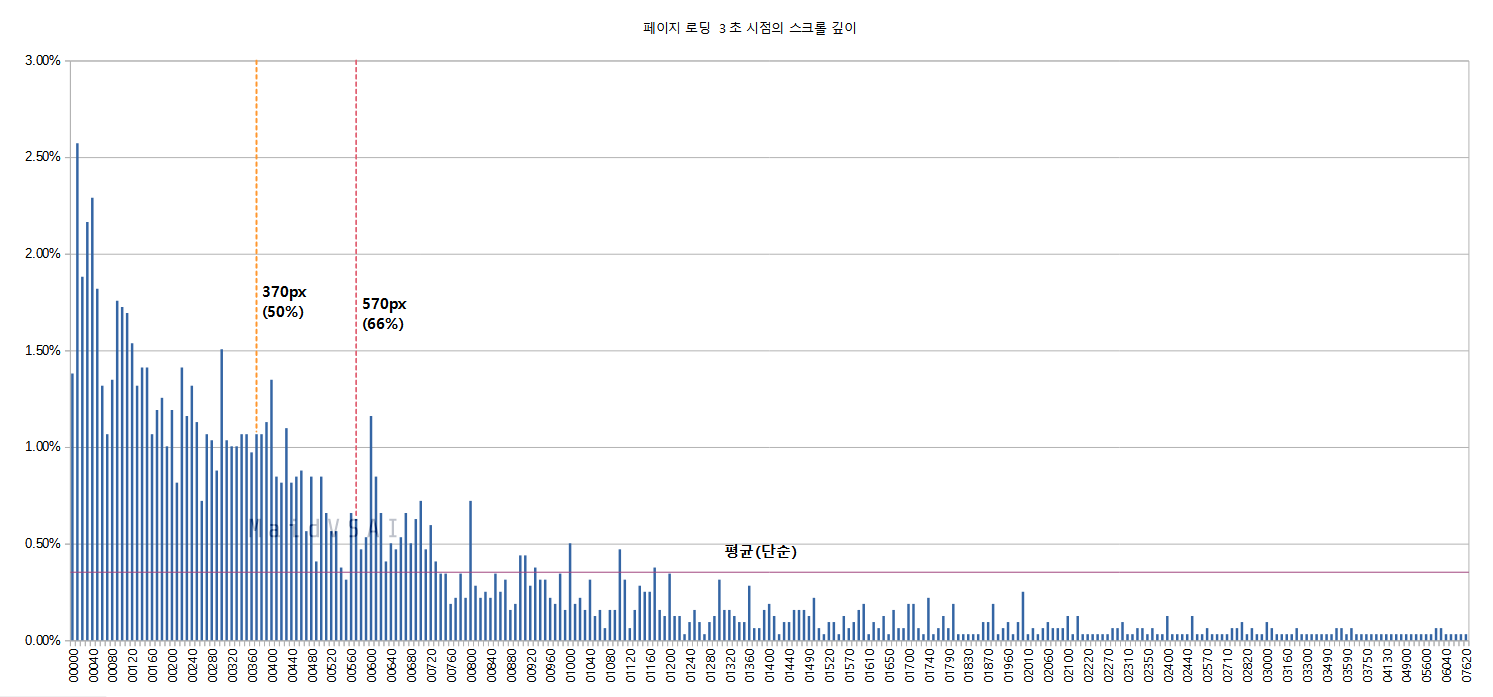 페이지 접속 후 3초 시점의 스크롤 깊이.