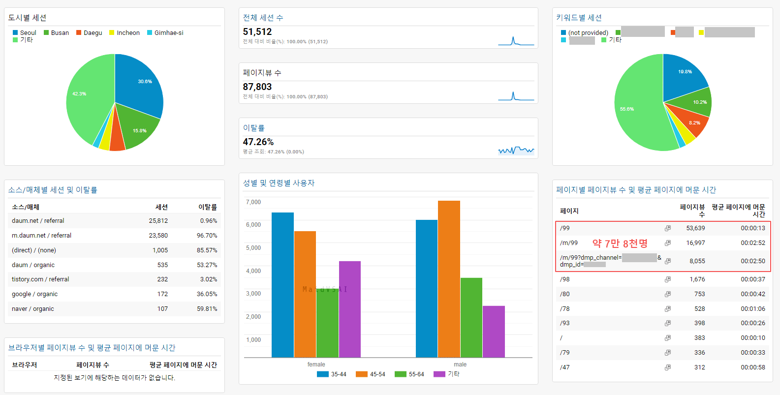 여행 게시물의 포털 메인 유입 트래픽 기록 자료.